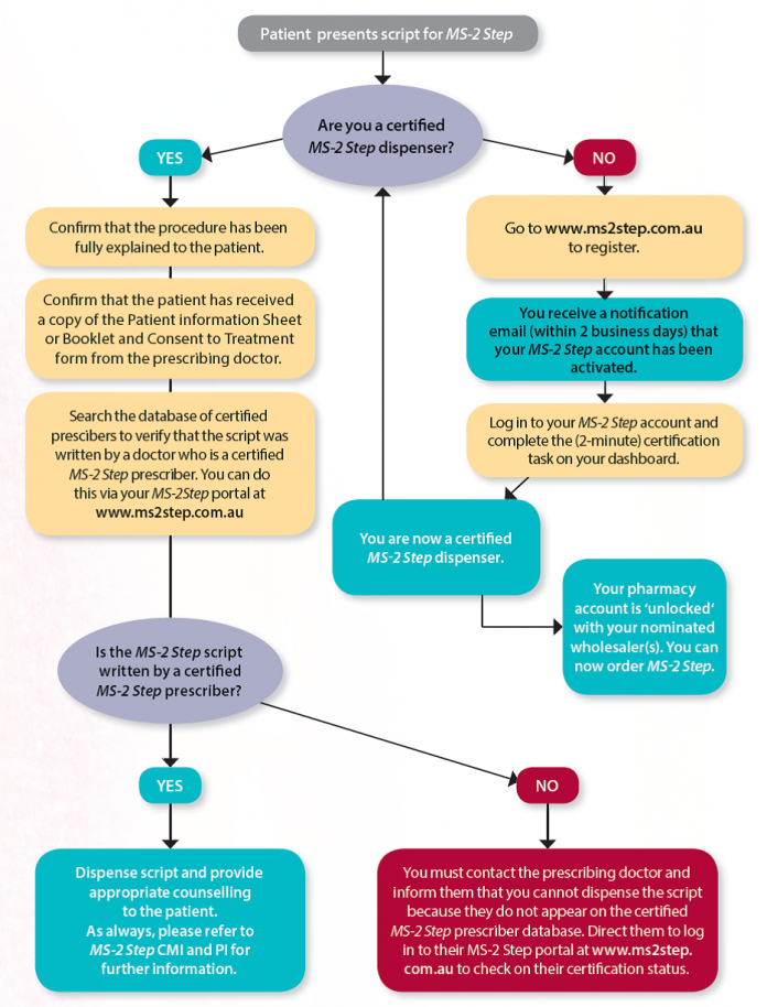 Pharmacy and medical termination of pregnancy - Australian Pharmacist